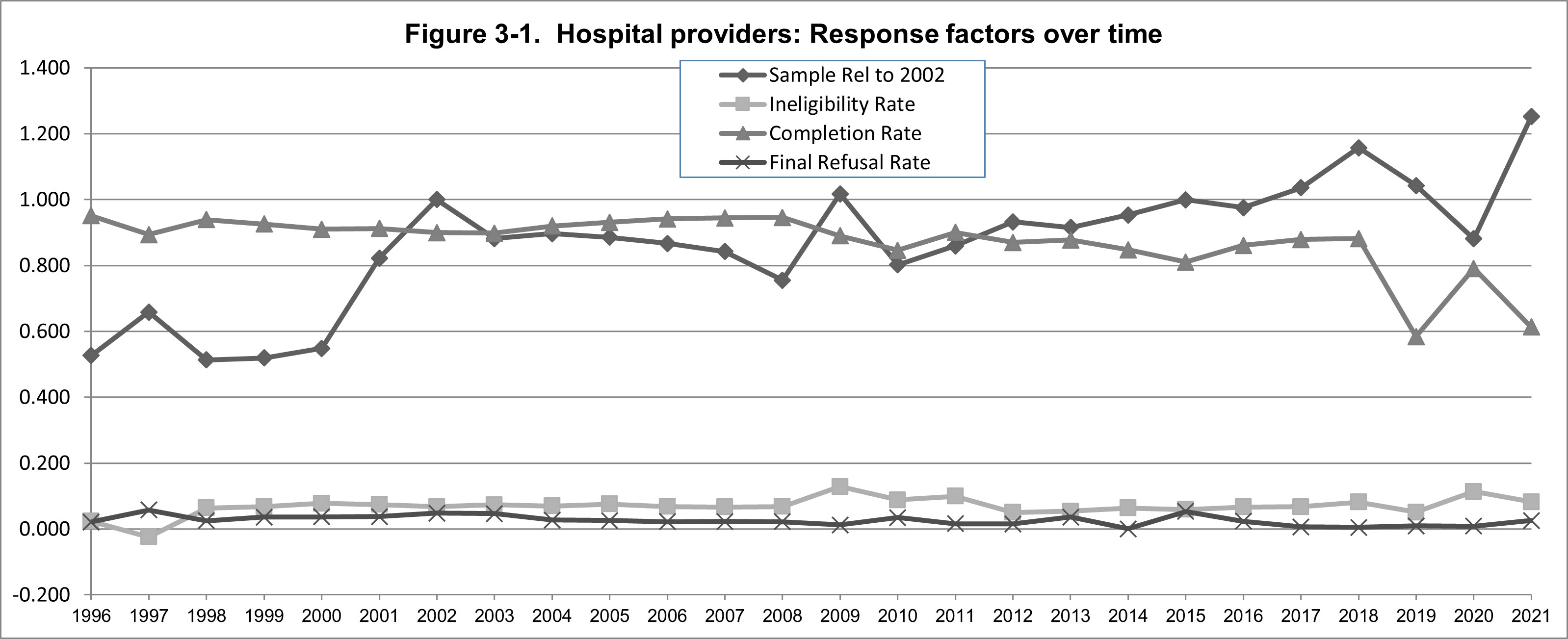 Image displaying response factors over time, from 1996 through 2021 for Hospital providers