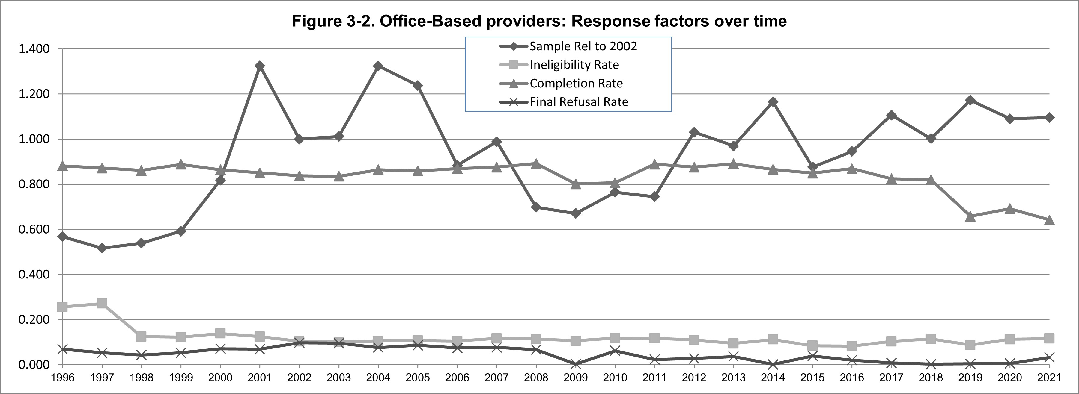 Image displaying response factors over time, from 1996 through 2021 for office based providers