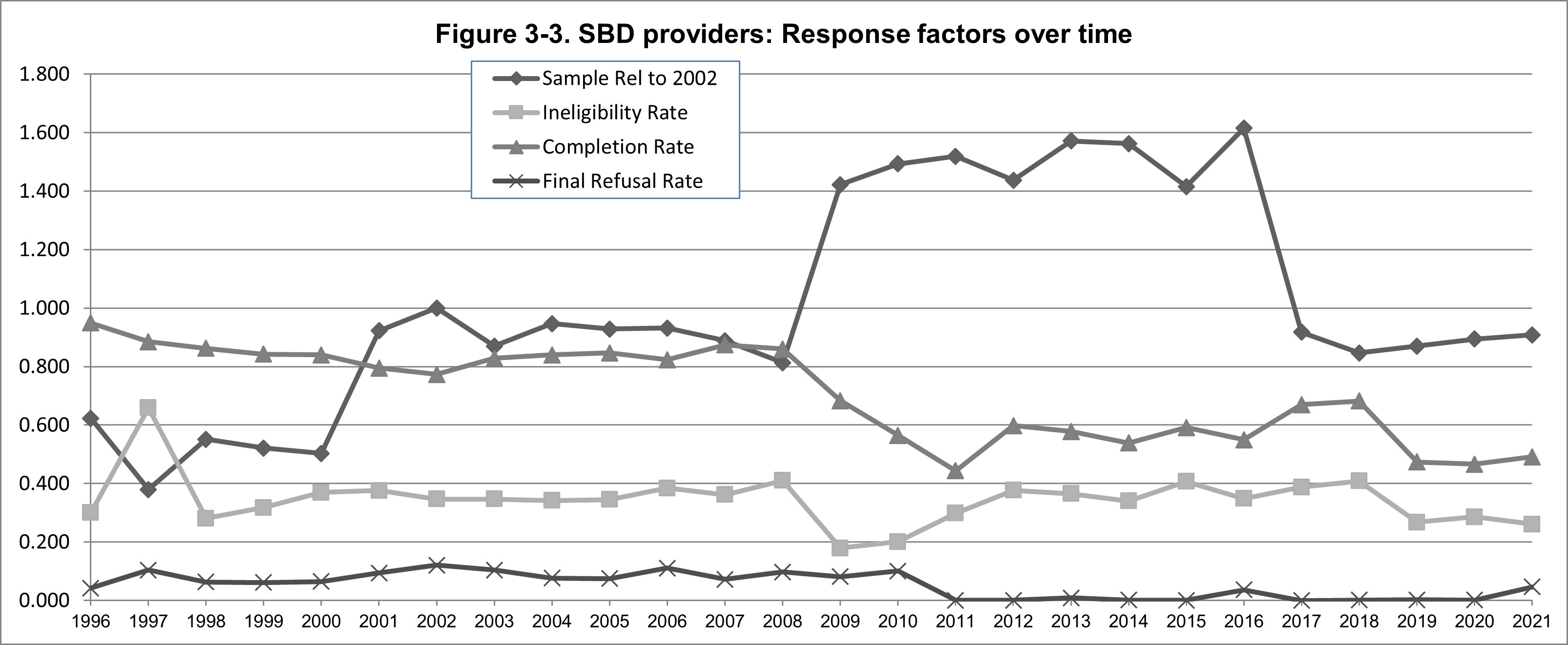 Image displaying response factors over time, from 1996 through 2021 for SBD providers