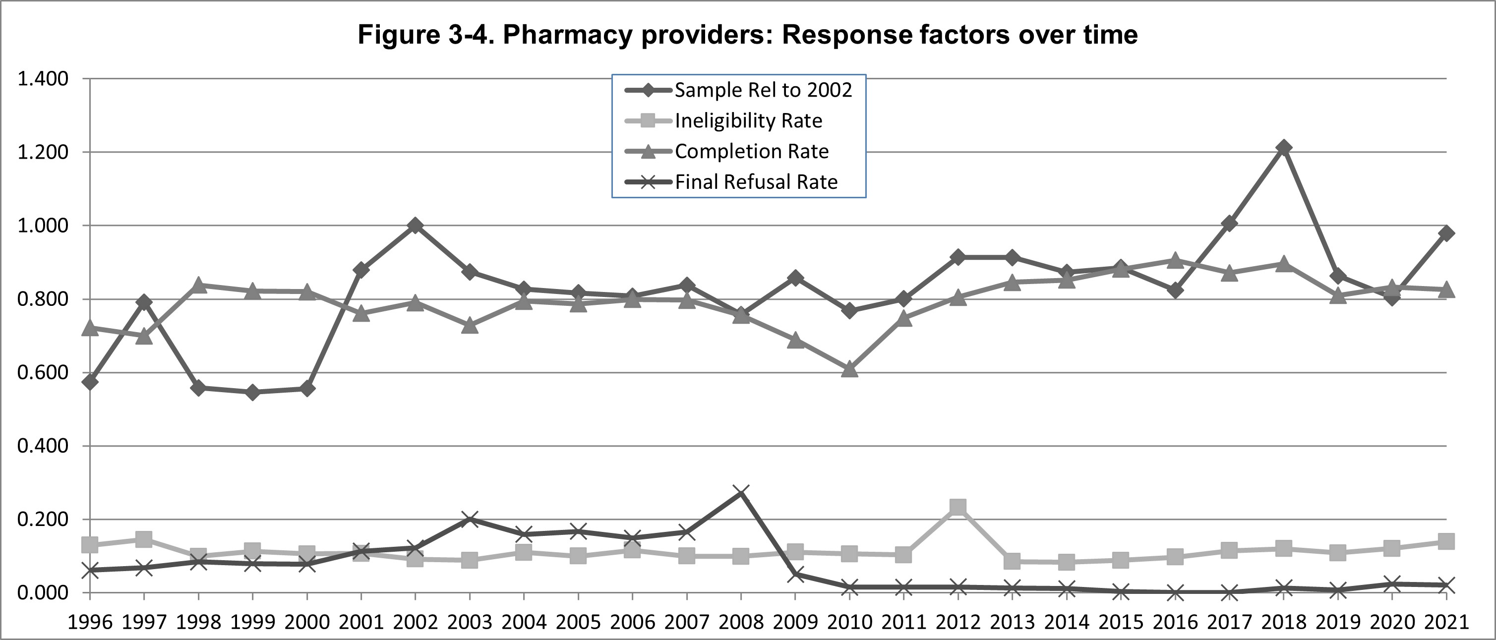 Image displaying response factors over time, from 1996 through 2021 for pharmacy providers
