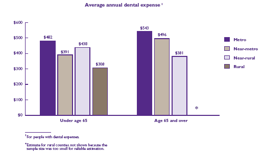 Bar Chart - Refer to text conversion table below for details.