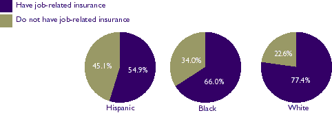 Figure 2: Job-related health insurance, workers ages 16-64