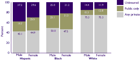 Figure 4: Health insurance, all ages