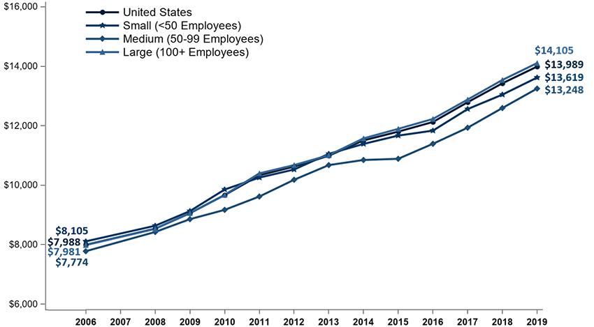 Line graph. United States: 2006: $7,988 -- 2019: $13,989; Small (<50 Employees): 2006: $8,105 -- 2019: $13,619; Medium (5099 Employees): 2006: $7,774 -- 2019: $13,248; Large (100+ Employees): 2006: $7,981 -- 2019: $14,105. Refer to following table for more data.