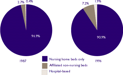 Figure 5: For-profit nursing homes