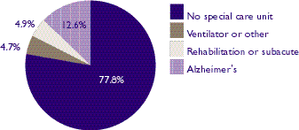 Figure 9: Special care units, percent of nursing homes, 1996