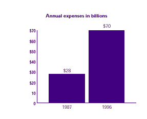 Bar chart comparing the change in annual nursing homes expenses in billions between 1987 and 1996.  See table below for text conversion.