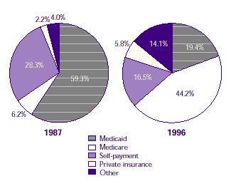 Two pie charts comparing the changes in sources of payment for hospital-based nursing homes in 1987 and 1996.  See table below for text conversion.