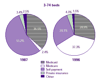 Two pie charts comparing how sources of payment varied by nursing home size over time.  Comparisons over time of 3-74 beds. See table below for text conversion.