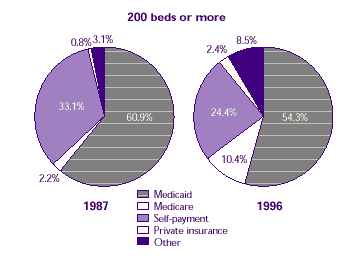 Two pie charts comparing how sources of payment varied by nursing home size between 1987 and 1996. Comparison over time of 200 or more beds.  See table below for text conversion.
