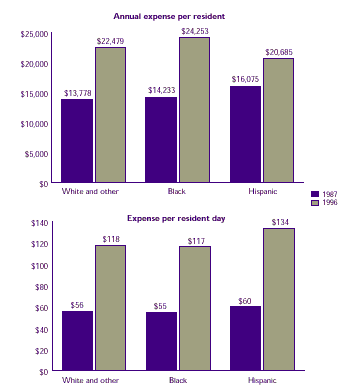 Two bar charts comparing the variations in nursing home expenses per person by different racial/ethnic groups.  See tables to the right for text conversion.