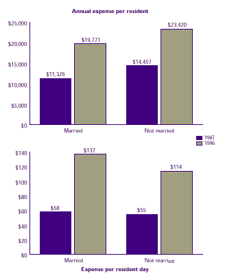 Two bar charts analyzing the difference in nursing home expenses for married and unmarried residents.  See tables to the right for text conversion.