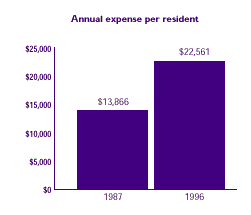 Bar chart comparing the change in annual nursing homes expense per resident between 1987 and 1996.  See table below for text conversion.
