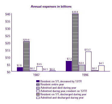 Bar chart describing how nursing home expenses vary by resident's institutional status by comparing the annual expenses in billions in 1987 and 1996. See table on right for conversion.