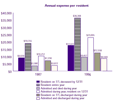 Bar chart describing how nursing home expenses vary by resident's institutional status by comparing the annual expense per resident in 1987 and 1996. See table on right for conversion.