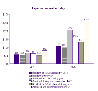 Bar chart describing how nursing home expenses vary by resident's institutional status by comparing the expense per resident day in 1987 and 1996. See table on right for conversion.
