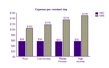 Bar chart measuring how nursing home expenses vary by resident's income by comparing the expense per resident day in 1987 and 1996. See table below for text conversion.