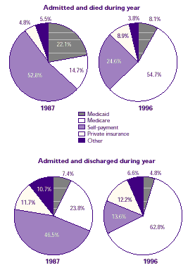 Four pie charts analyzing how medicare figures as a source of payment for residents with shorter stays.  See tables on the right for text conversion.