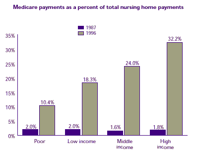 Bar chart describing medicare payments as a percent of total nursing home payments.  See table below for text conversion.