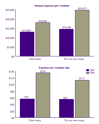 Two bar charts analyzing the variations of nursing home expenses by whether residents own a home.  See tables on the right for text conversion.