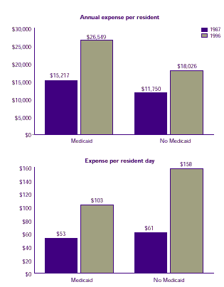 Two bar charts describing how nursing home expenses vary by residents' medicaid status.  See tables on the right for text conversion.