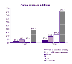 Bar chart comparing the nursing home expenses for residents with different levels of functional disability.  Chart represents annual expenses in the billions.  See table on the right for text conversion.
