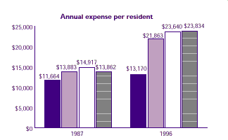 Bar chart comparing the nursing home expenses for residents with different levels of functional disability.  Chart represents annual expense per resident.  See table on the right for text conversion.