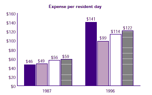 Bar chart comparing the nursing home expenses for residents with different levels of functional disability.  Chart represents expense per resident day.  See table on the right for text conversion.