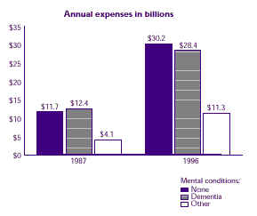 Bar chart analyzing whether nursing home expenses vary by residents' mental health status.  Chart represents annual expenses in billions.  See table on the right for text conversion.