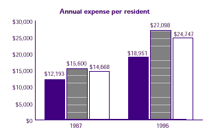 Bar chart analyzing whether nursing home expenses vary by residents' mental health status.  Chart represents annual expense per resident.  See table on the right for text conversion.