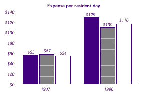 Bar chart analyzing whether nursing home expenses vary by residents' mental health status.  Chart represents expense per resident day.  See table on the right for text conversion.