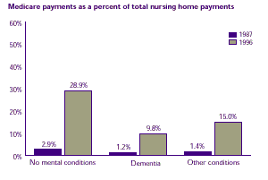 Bar chart describing how the shares of expenses paid by public funding varies by residents' mental health status.  Chart represents medicare payments as a percent of total nursing home payments. See chart on the right for text conversion.