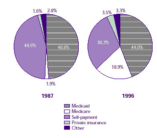 Two pie charts identifing the sources of nursing home care.  Comparison of payment sources in 1987 to payment sources in 1996.  See table below for text conversion.