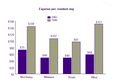 Bar charting comparing regional trends in daily nursing home expenses in 1987 to 1996.  See table below for text conversion.