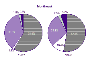 Two pie charts comparing regional sources of payment in the Northeast in 1987 and 1996.  See table below for text conversion.