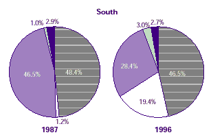 Two pie charts comparing regional sources of payment in the South in 1987 and 1996.  See table below for text conversion.