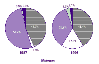 Two pie charts comparing regional sources of payment in the Midwest in 1987 and 1996.  See table below for text conversion.