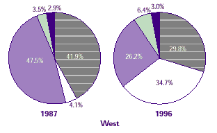 Two pie charts comparing regional sources of payment in the West in 1987 and 1996.  See table below for text conversion.