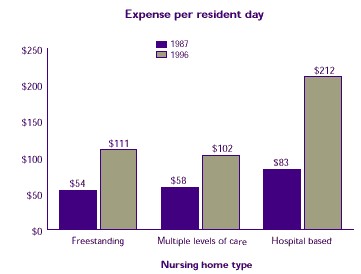 Bar chart comparing expense per resident day in 1987 to 1996 by nursing home type.  See table below for text conversion.