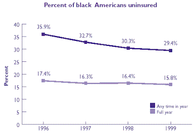 Line graph of Percent of black Americans uninsured. Refer to table at right for text conversion.