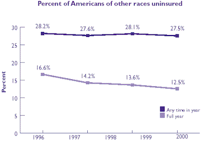 Line graph of Percent of Americans of other races uninsured. Refer to table at right for text conversion.