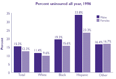 Bar chart of Percent of uninsured all year, 1996. Refer to table at right for text conversion.
