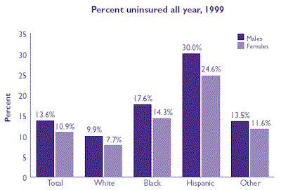 Bar chart of Percent of uninsured all year, 1999. Refer to table at right for text conversion.