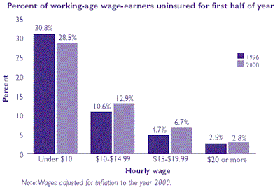 img19a: Percent of working-age wage-earners uninsured for first half of year. Note: Wages adjusted for inflation to the year of 2000. Refer to table at right for text conversion.
