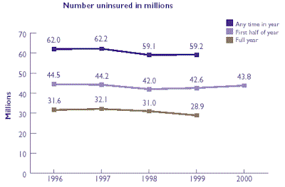 Line graph of Number uninsured in millions. Refer to table at right for text conversion.