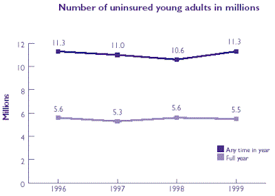 Line graph of Number of uninsured young adults in millions. Refer to table at right for text conversion.