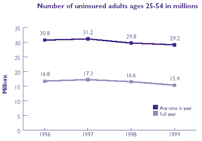 Line graph of Number of uninsured young adults in millions. Refer to table at right for text conversion.