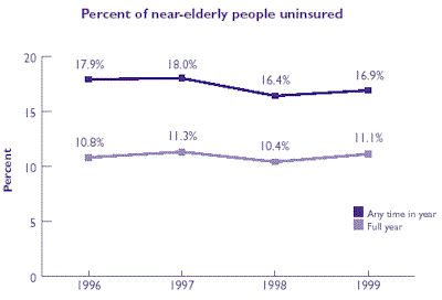 Line graph of Percent of near-elderly people uninsured. Refer to table at right for text conversion.