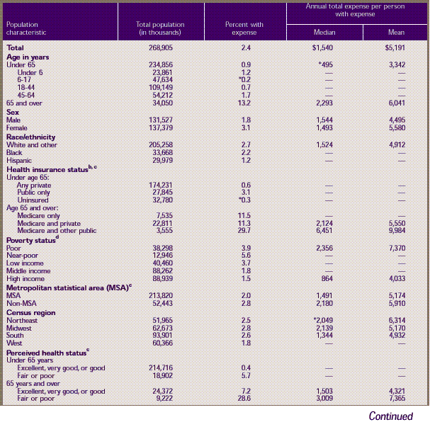 Table 7. Home health services a —median and mean expenses per person with expense and distribution of expenses by source of payment: United States, 1996