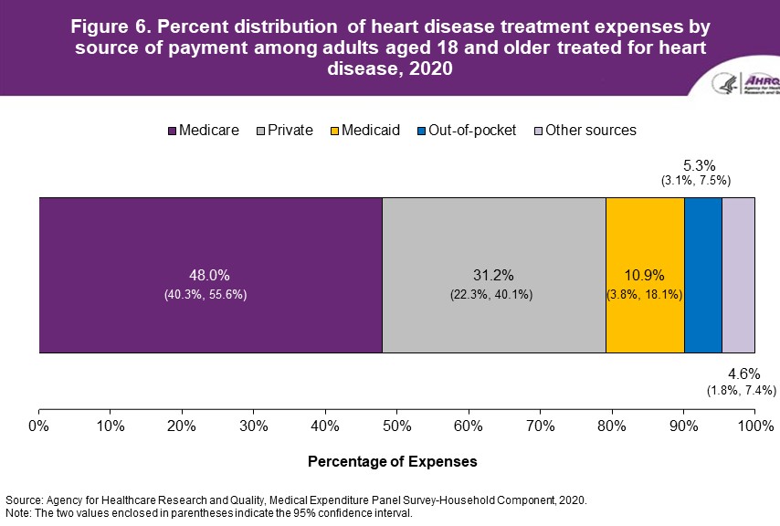 Figure displays: Percent distribution of heart disease treatment expenses by source of payment among adults aged 18 and older treated for heart disease, 2020